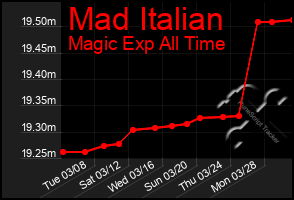 Total Graph of Mad Italian