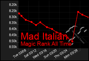 Total Graph of Mad Italian