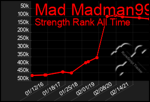 Total Graph of Mad Madman99