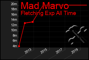 Total Graph of Mad Marvo