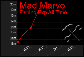Total Graph of Mad Marvo