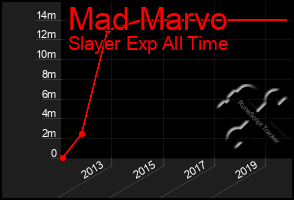 Total Graph of Mad Marvo