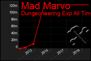 Total Graph of Mad Marvo