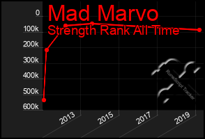 Total Graph of Mad Marvo