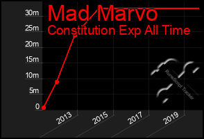 Total Graph of Mad Marvo