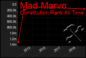 Total Graph of Mad Marvo