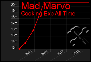 Total Graph of Mad Marvo