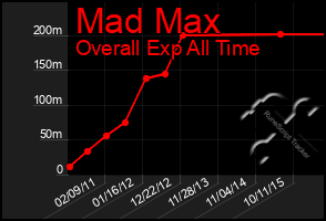 Total Graph of Mad Max