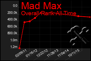 Total Graph of Mad Max