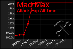 Total Graph of Mad Max