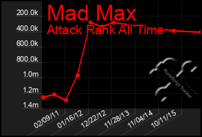 Total Graph of Mad Max