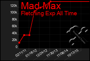 Total Graph of Mad Max