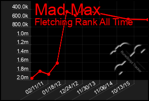 Total Graph of Mad Max