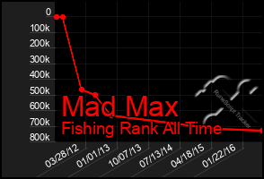 Total Graph of Mad Max