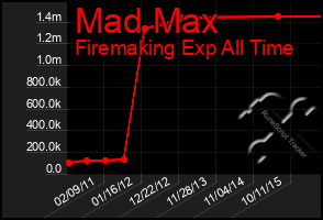 Total Graph of Mad Max