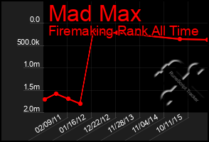 Total Graph of Mad Max