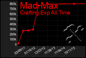 Total Graph of Mad Max