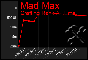 Total Graph of Mad Max