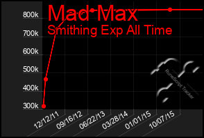 Total Graph of Mad Max