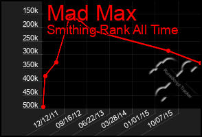 Total Graph of Mad Max