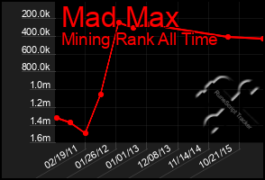 Total Graph of Mad Max