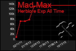 Total Graph of Mad Max