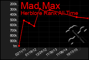 Total Graph of Mad Max