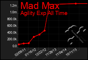 Total Graph of Mad Max