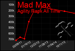 Total Graph of Mad Max