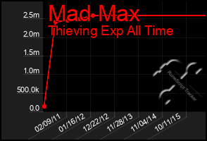 Total Graph of Mad Max