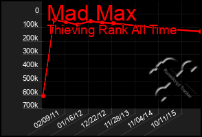 Total Graph of Mad Max