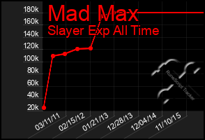 Total Graph of Mad Max