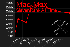 Total Graph of Mad Max