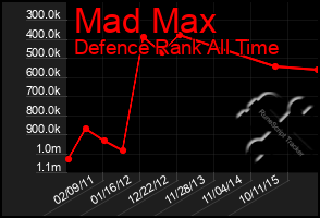 Total Graph of Mad Max