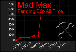 Total Graph of Mad Max