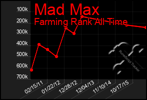 Total Graph of Mad Max