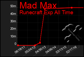 Total Graph of Mad Max