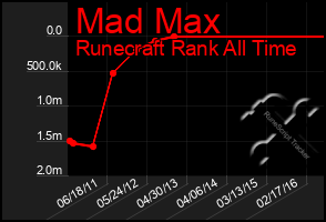 Total Graph of Mad Max