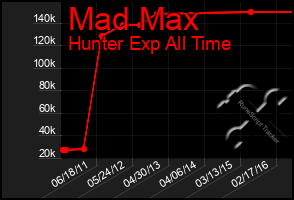 Total Graph of Mad Max