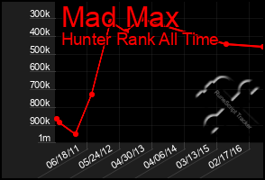 Total Graph of Mad Max