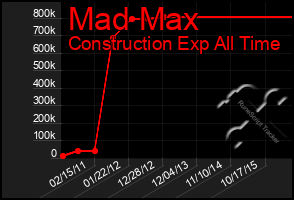 Total Graph of Mad Max