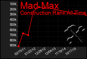 Total Graph of Mad Max