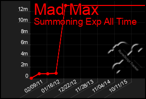 Total Graph of Mad Max