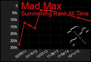 Total Graph of Mad Max