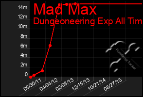 Total Graph of Mad Max