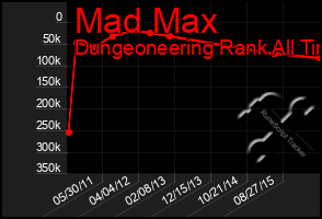 Total Graph of Mad Max