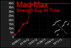 Total Graph of Mad Max