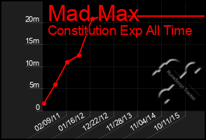 Total Graph of Mad Max