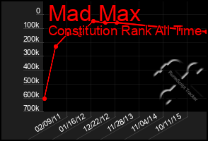 Total Graph of Mad Max