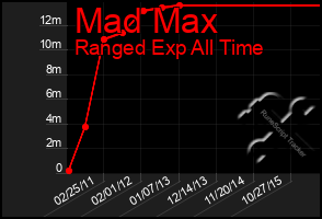 Total Graph of Mad Max